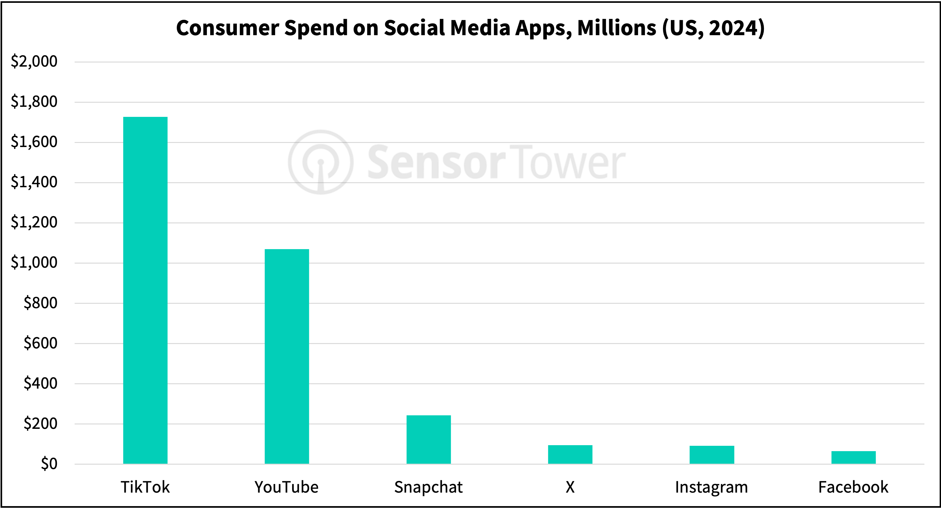 consumer spend social apps jan25 press