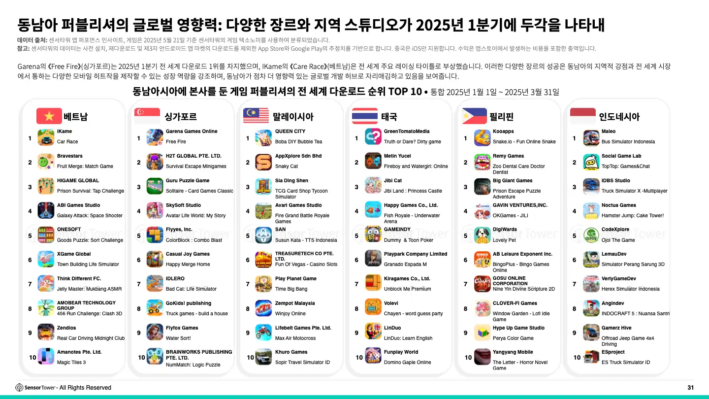 -KR- 2025 Southeast Asia Mobile Game Insights(pg31)