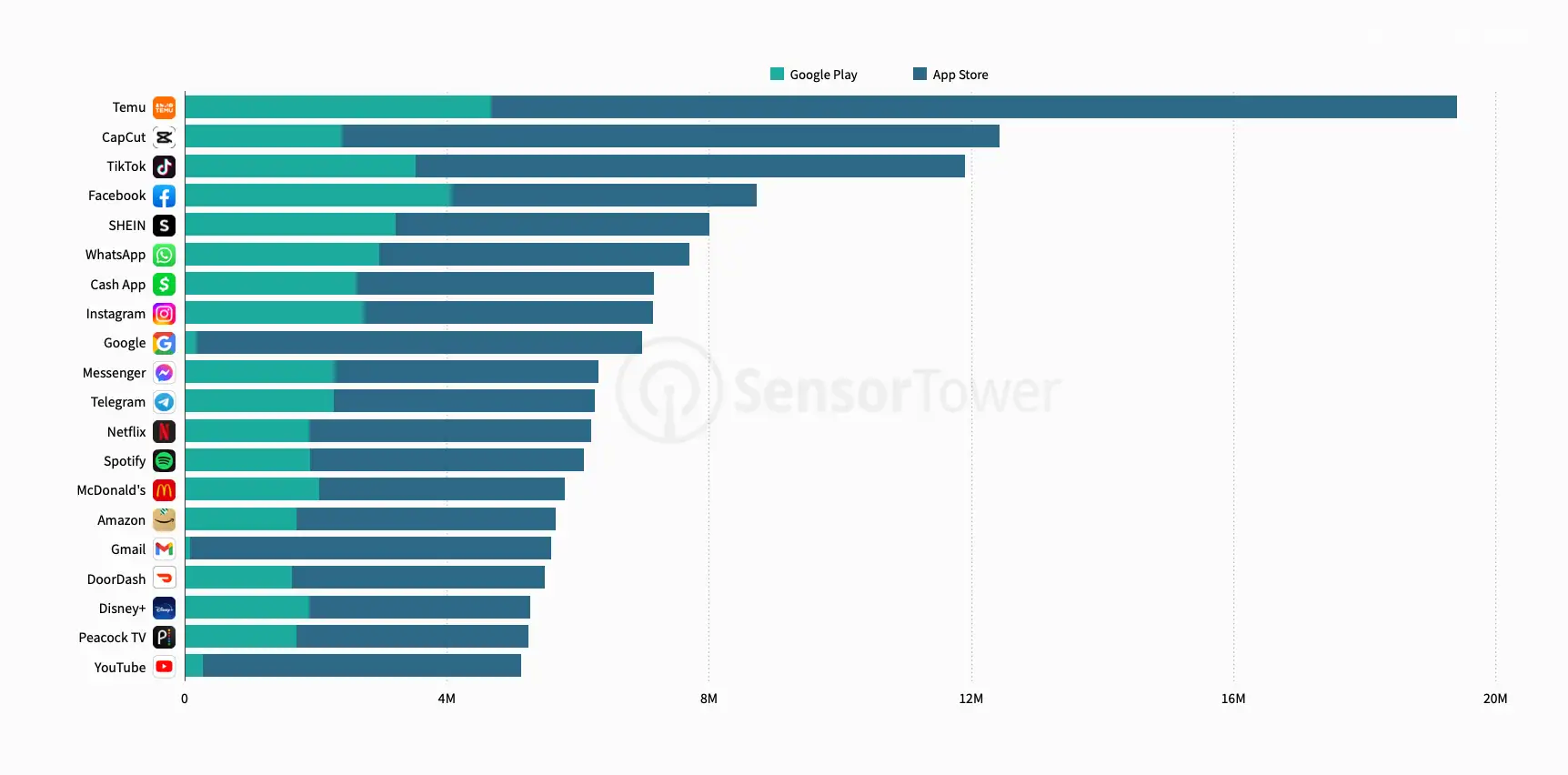Slide 7 Data Digest