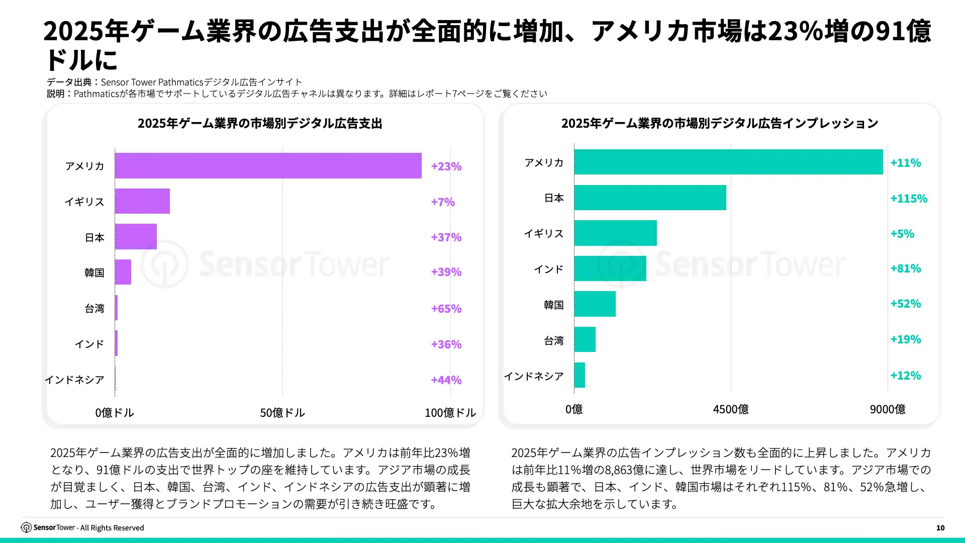 -JP- State of Mobile Games Advertising 2026 Report(pg10)