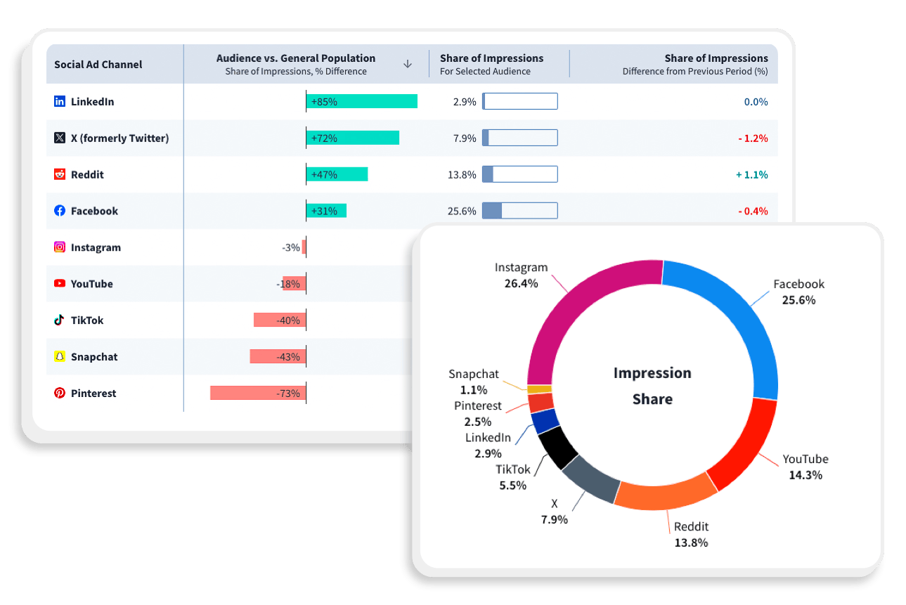 Understand your competitors’ audiences Img