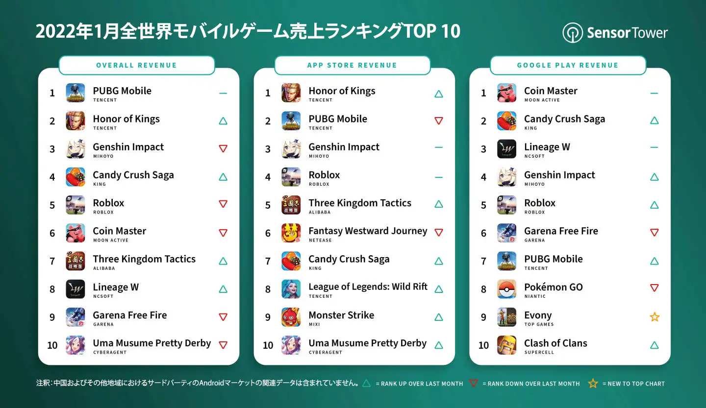 -JP-top-mobile-games-by-worldwide-revenue-january-2022