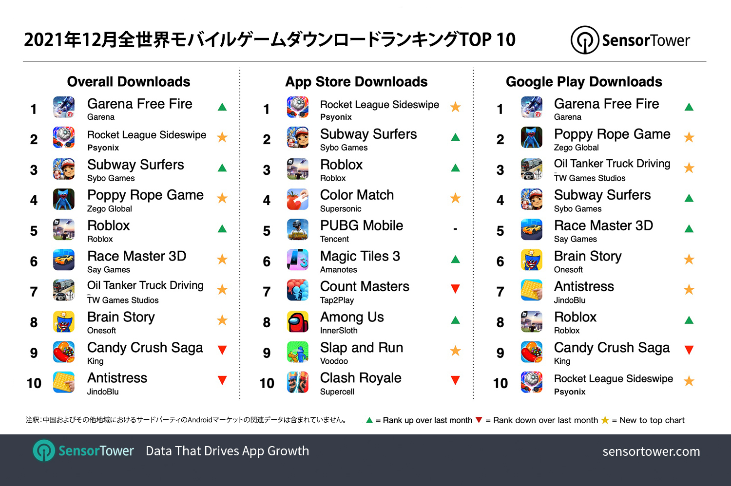 2021年12月全世界モバイルゲームダウンロードランキングTOP 10