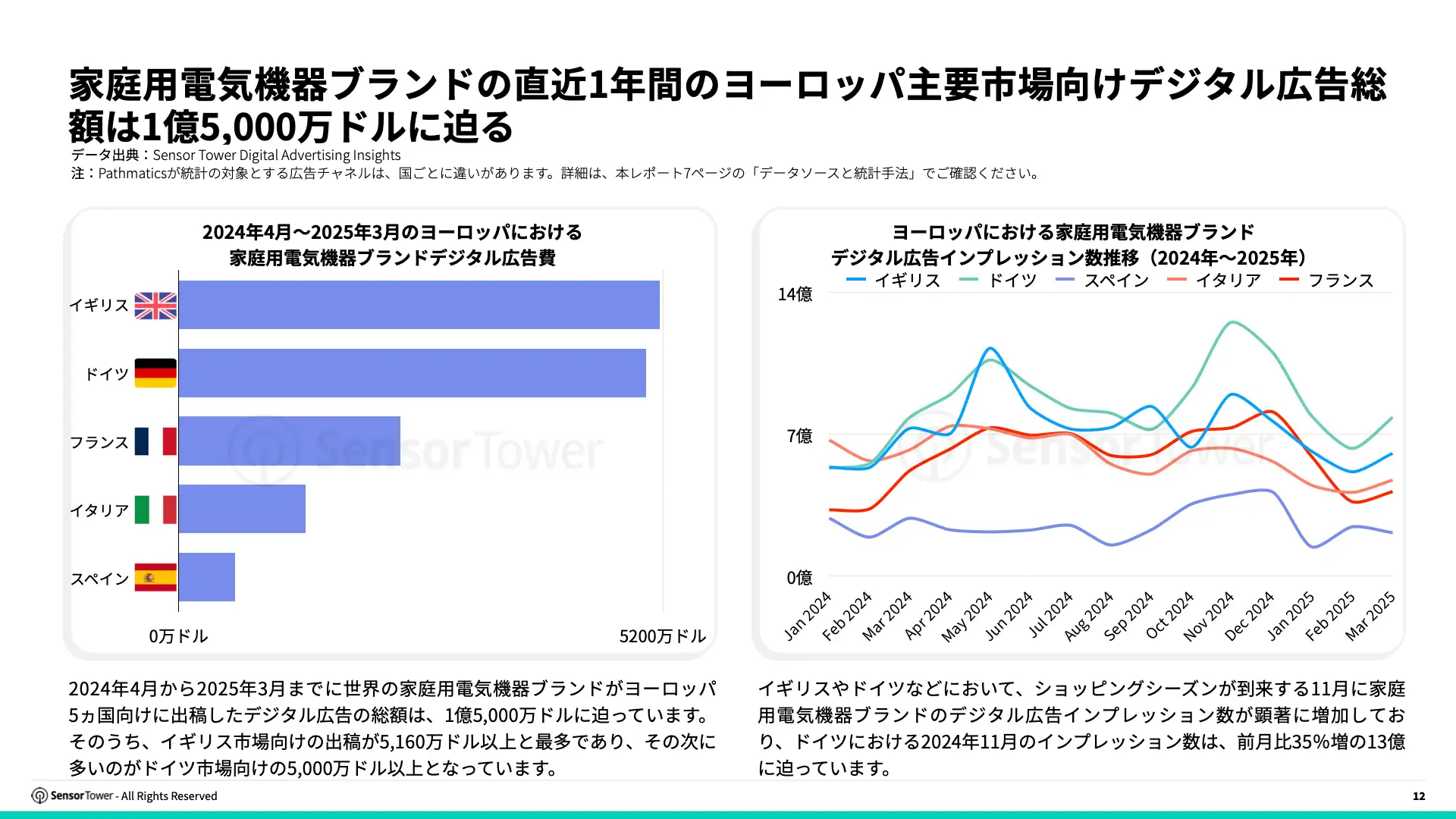 -JP- Top APAC Auto & Appliance Advertisers in Europe 2025 Report(pg12)