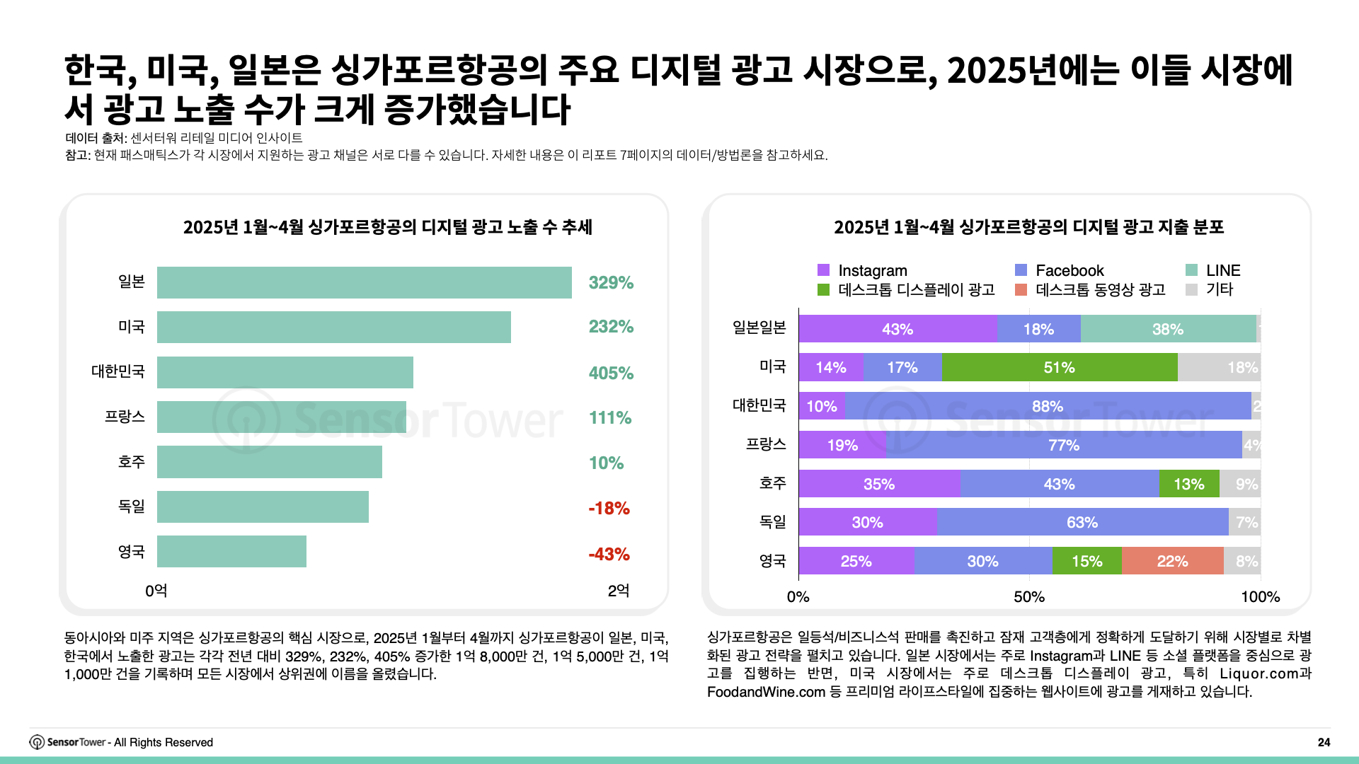 -KR- Top APAC Travel & Tourism Advertisers 2025 Report(pg24)