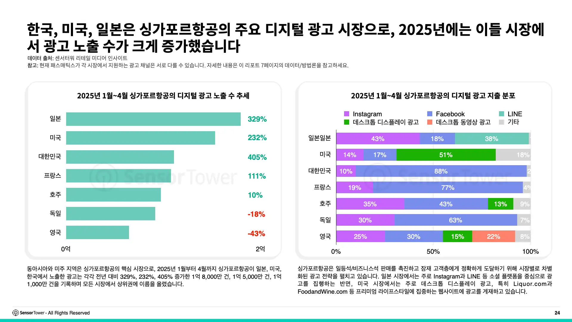 -KR- Top APAC Travel & Tourism Advertisers 2025 Report(pg24)