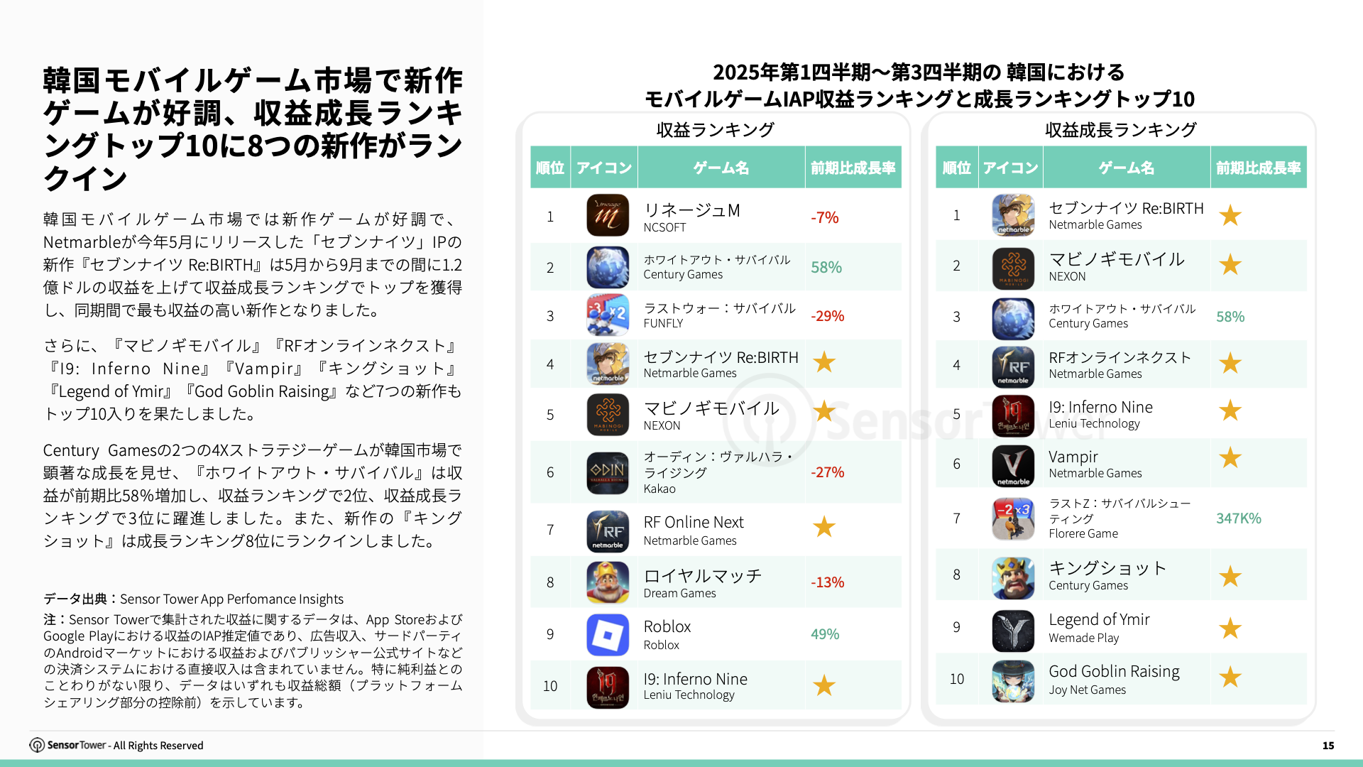 -JP- State of Gaming in Korea 2025 Report(pg15)