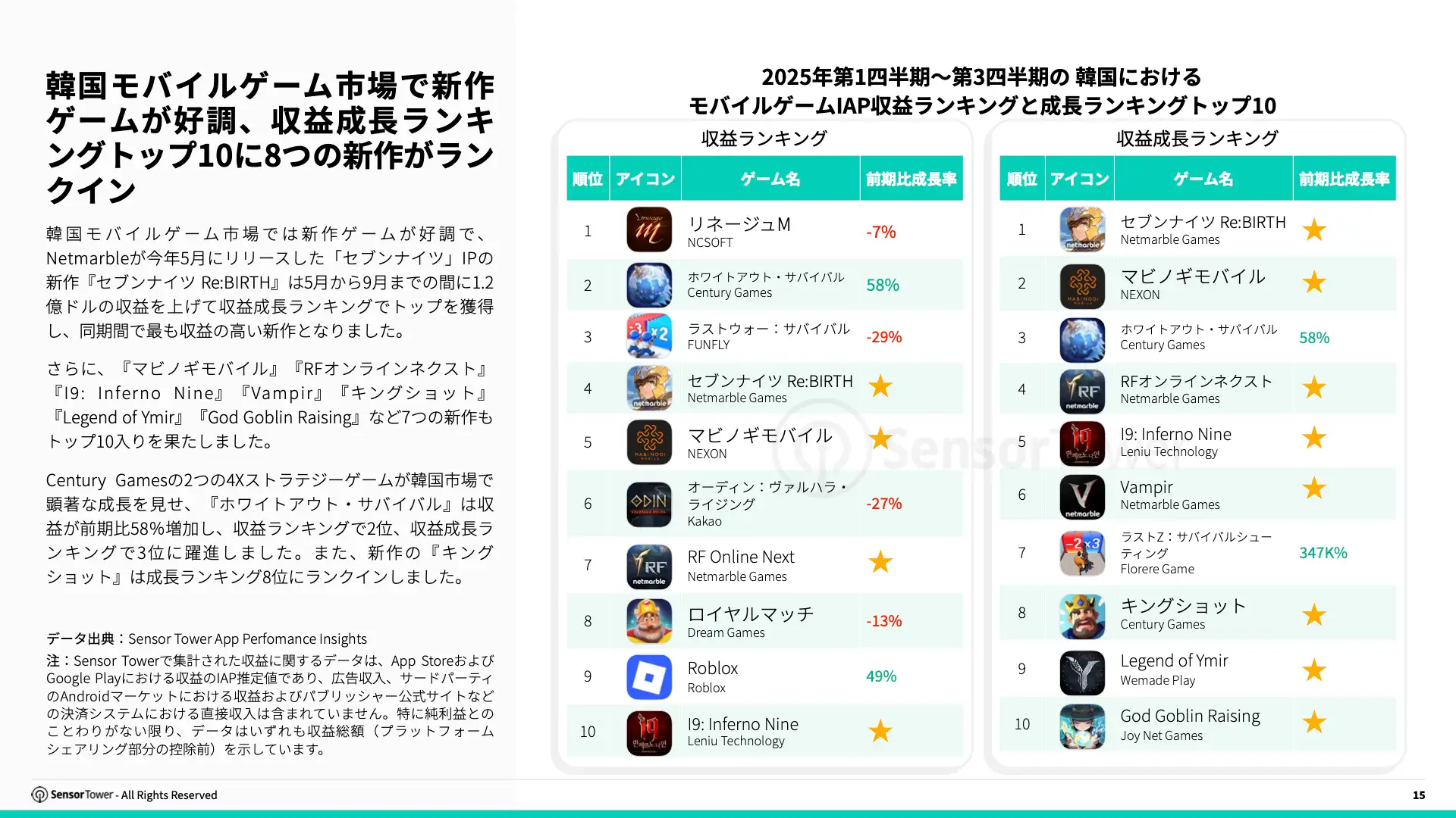 -JP- State of Gaming in Korea 2025 Report(pg15)