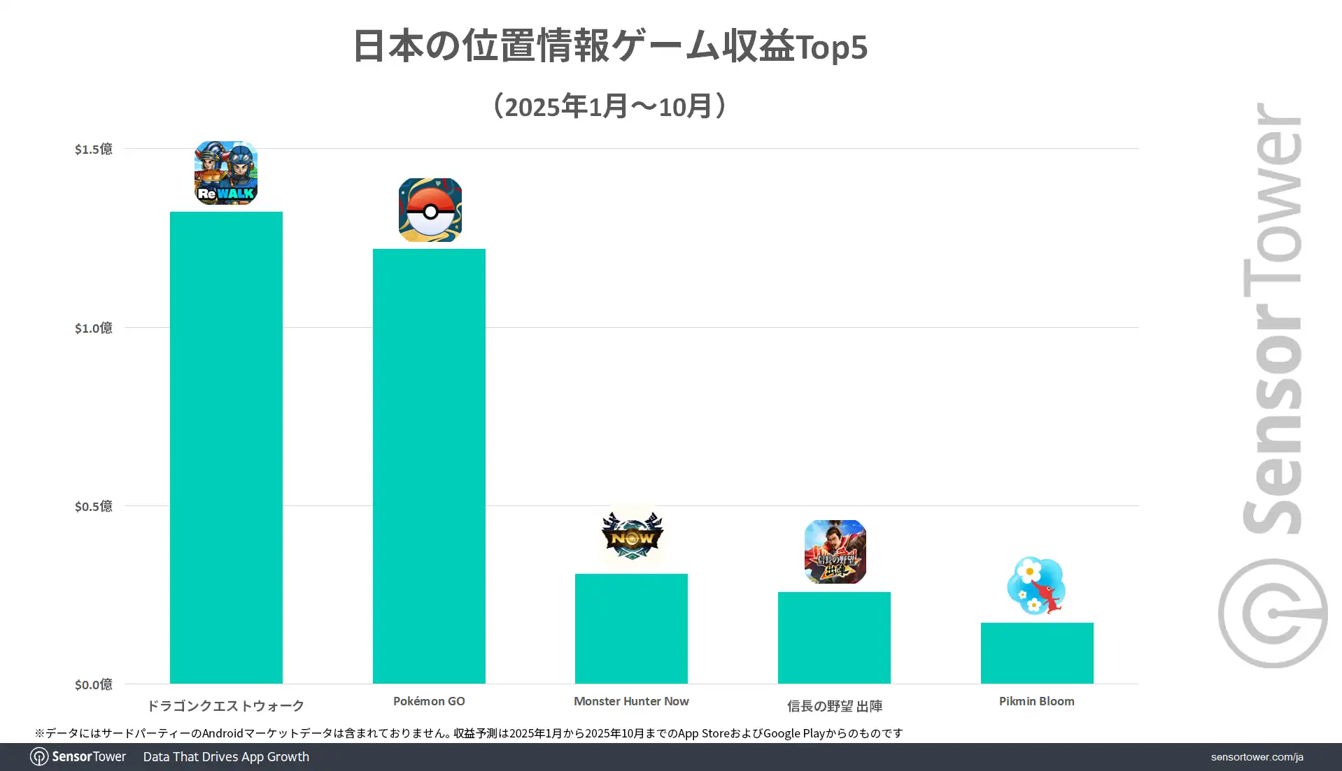 Revenue-Geolocation-games-JP