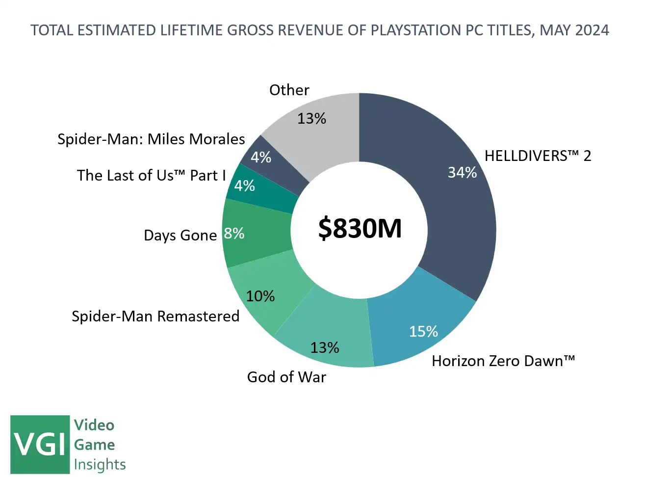 total Estimated Lifetime Gross revenue of Playstation PC Titles