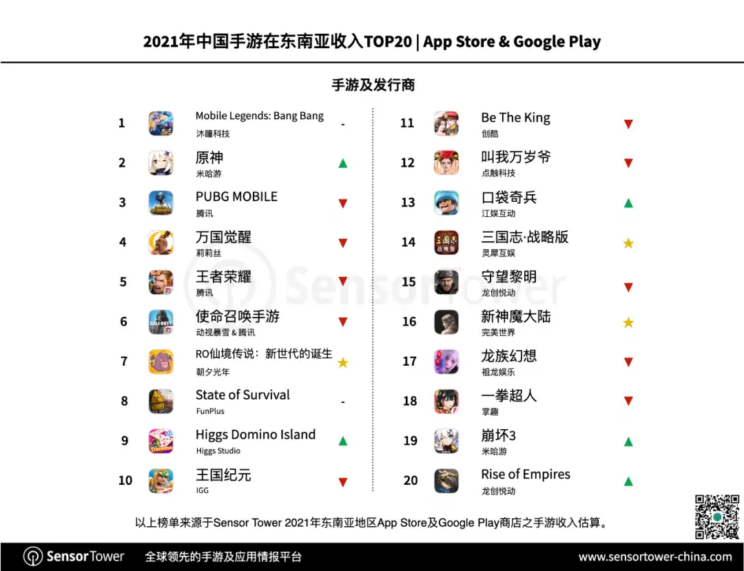 《2021年东南亚移动游戏市场洞察》-chart-6