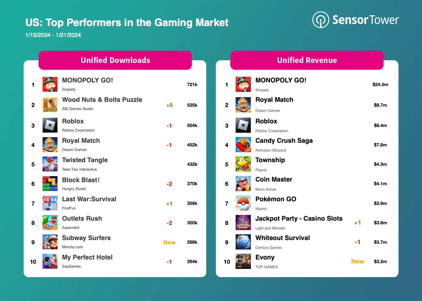 Top US Games from 1/15/24 to 1/21/24