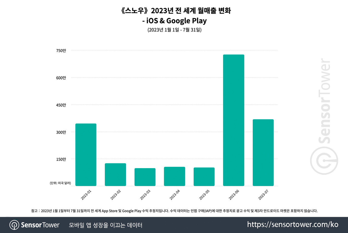 SNOW_Chart 3