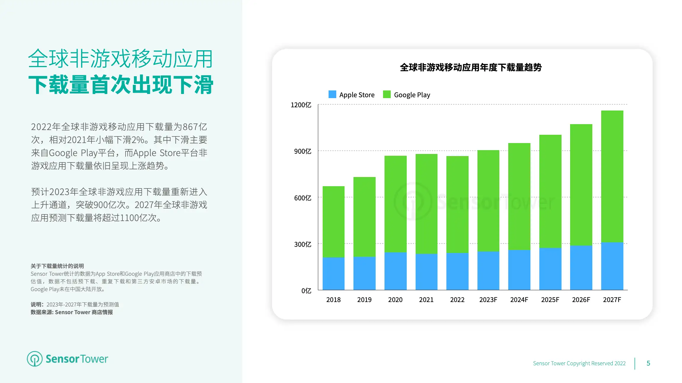 2023年全球移动应用(非游戏)市场展望(pg5)