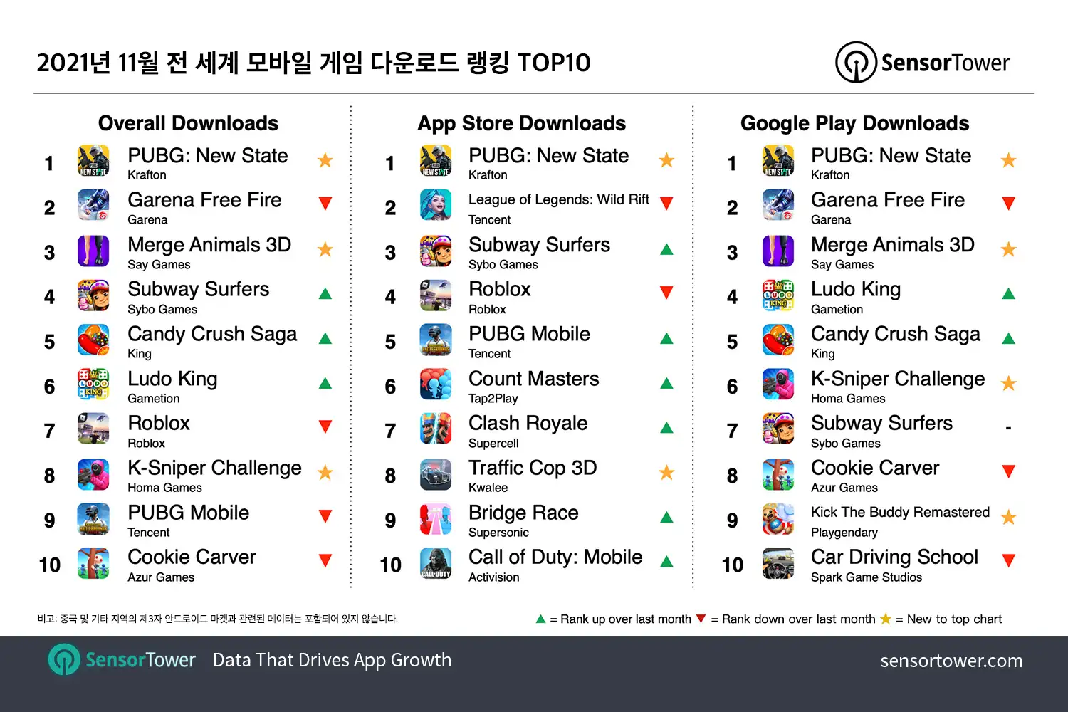 -KR--top-mobile-games-by-worldwide-downloads-for-november-2021