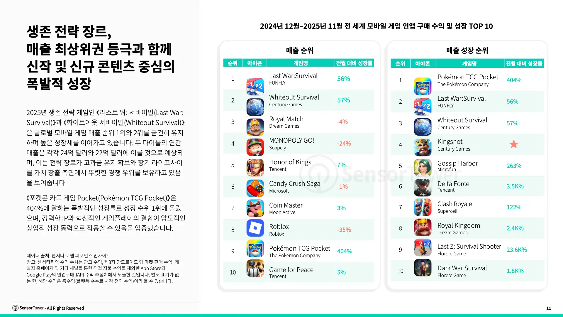 -KR- Live Ops Strategies of Top Grossing Mobile Games 2025 Report(pg11)