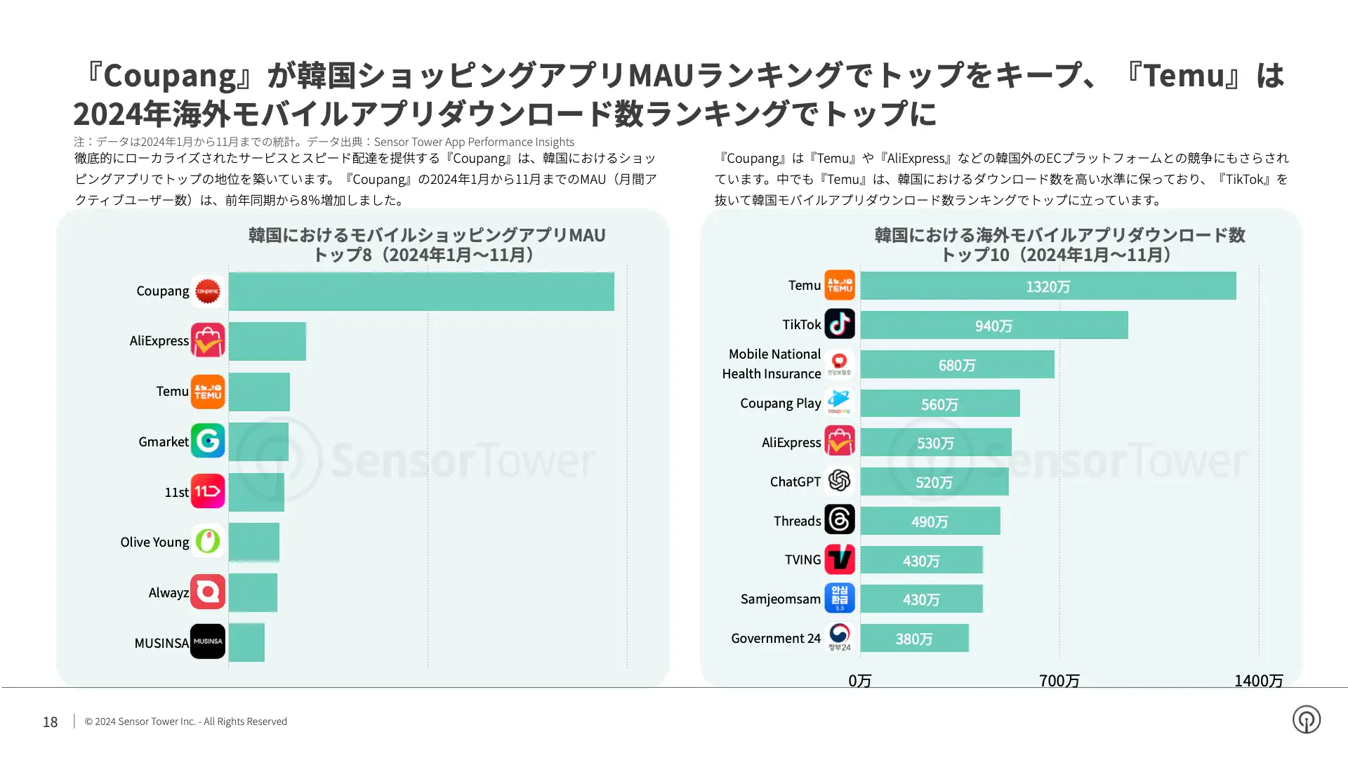 -JP- State of Digital Advertising in Korea 2024 Report(pg18)