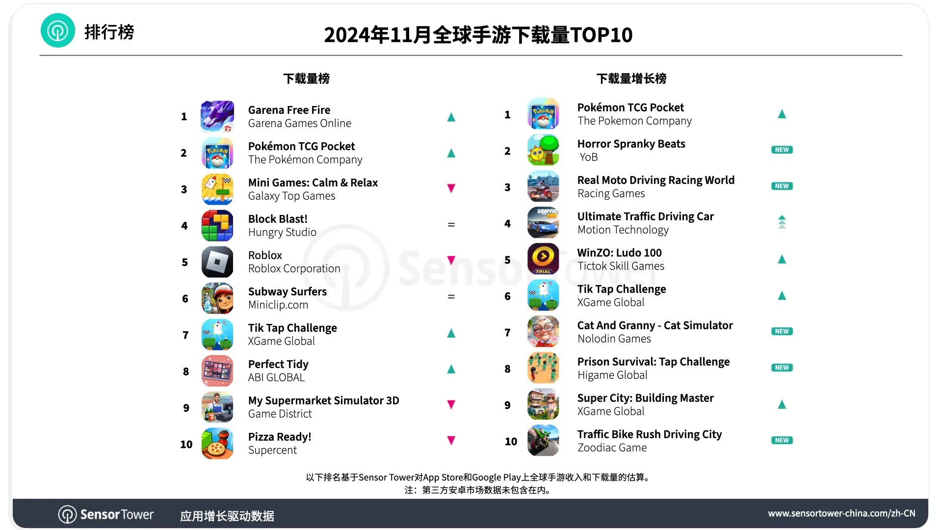 -CN-Top Mobile Games Worldwide for November 2024 by Downloads