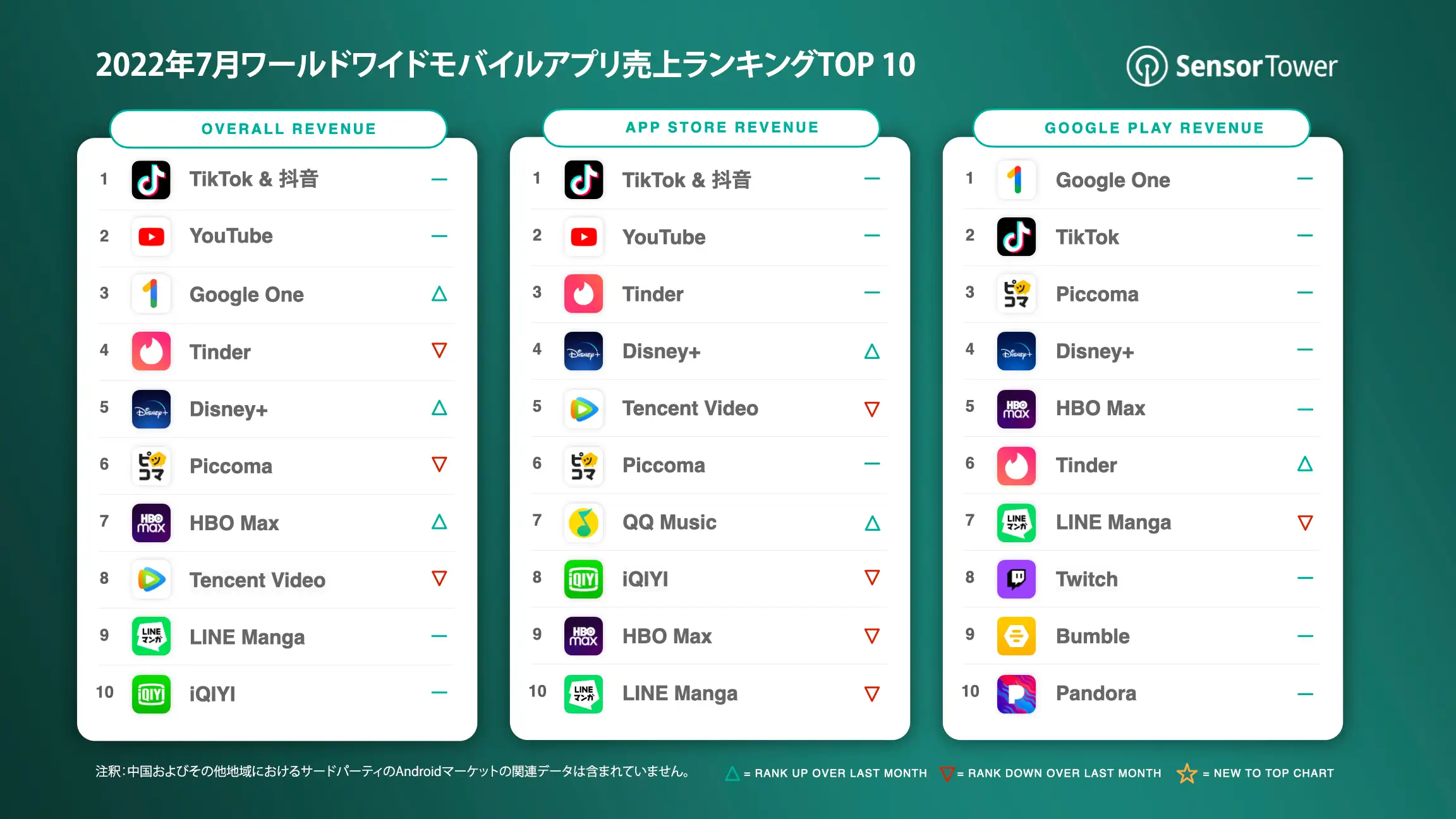-JP-Top-Grossing-Apps-Worldwide-for-July-2022
