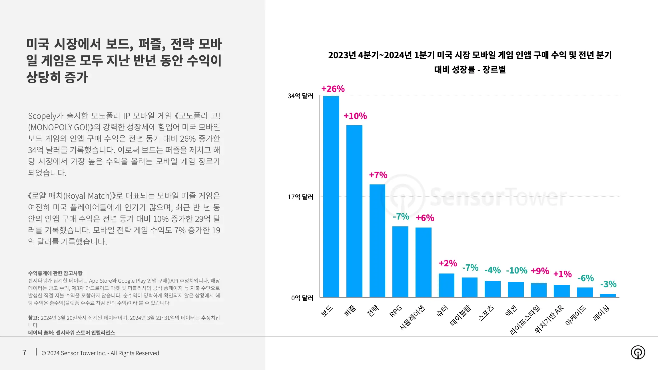 -KR- State of Mobile Games in the US 2024 Report(pg7)