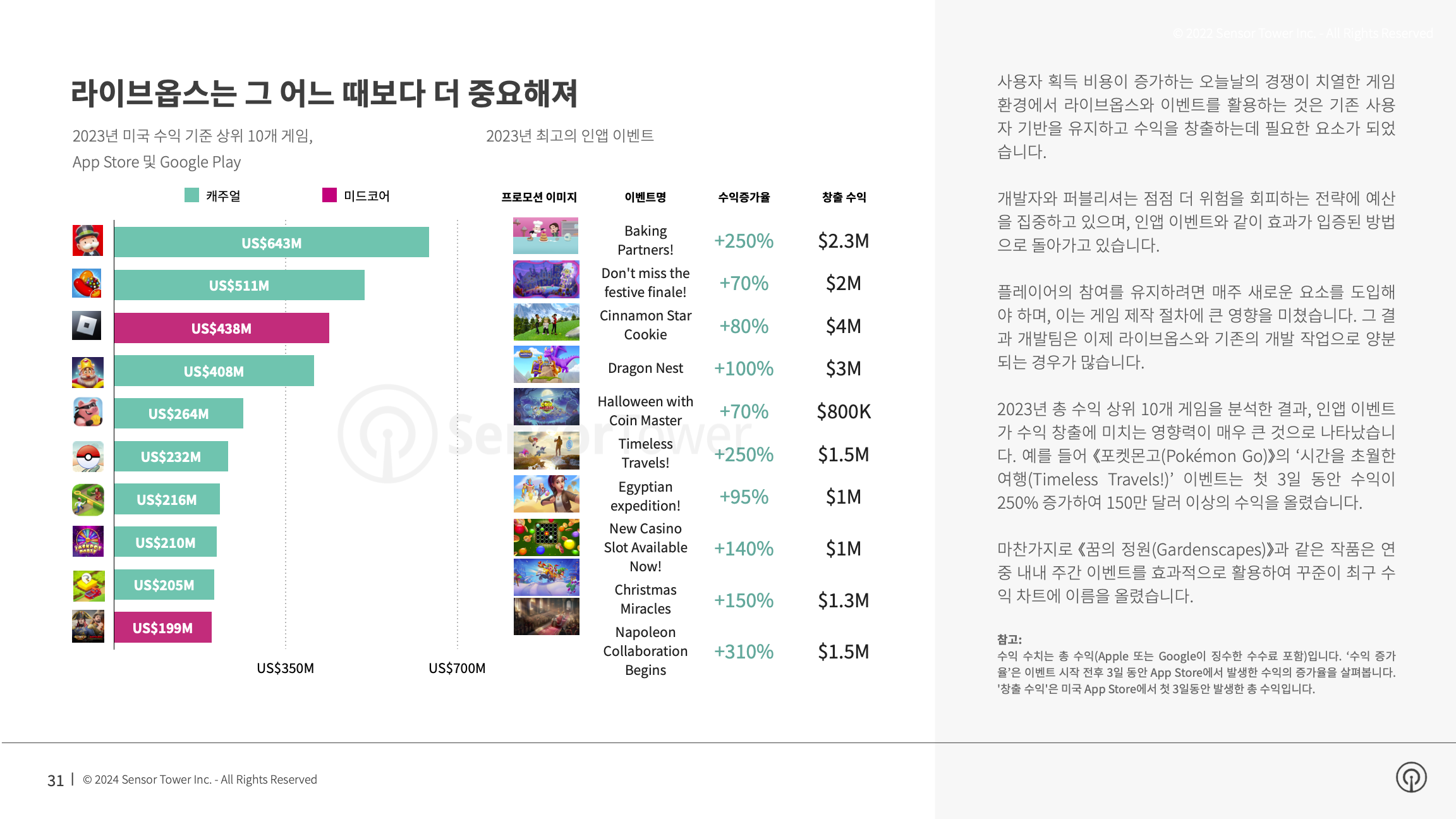 -KR- State of Mobile Gaming 2024 Report(pg31)