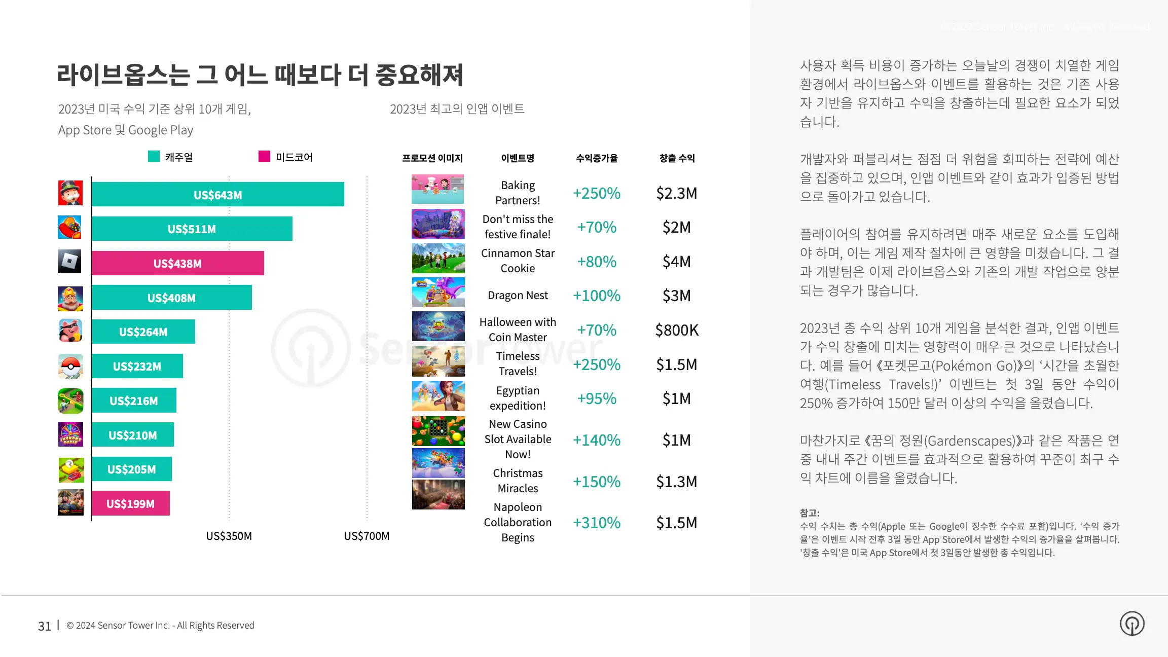 -KR- State of Mobile Gaming 2024 Report(pg31)