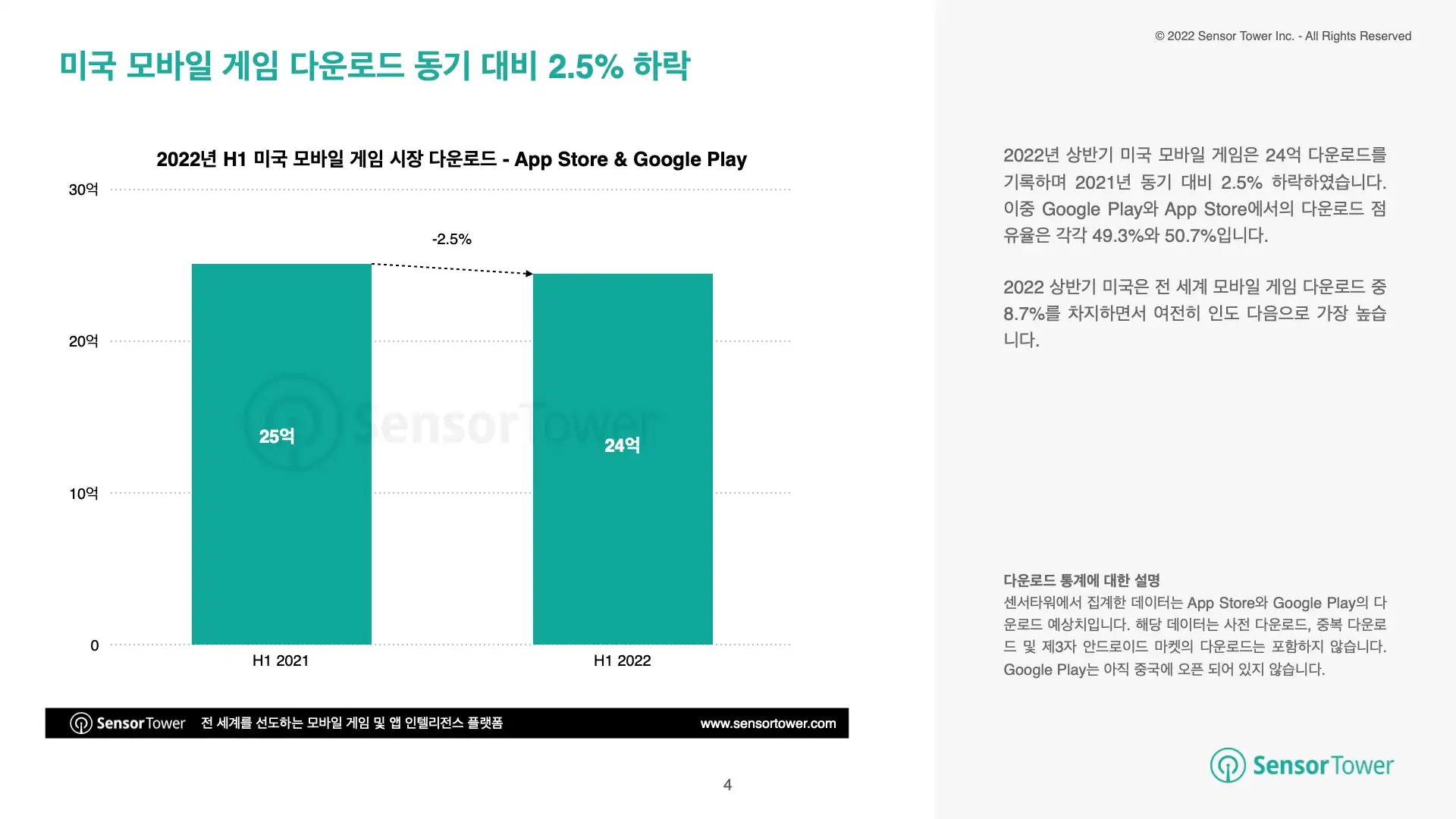 -KR- State of Mobile Games in US 2022H1(pg4)