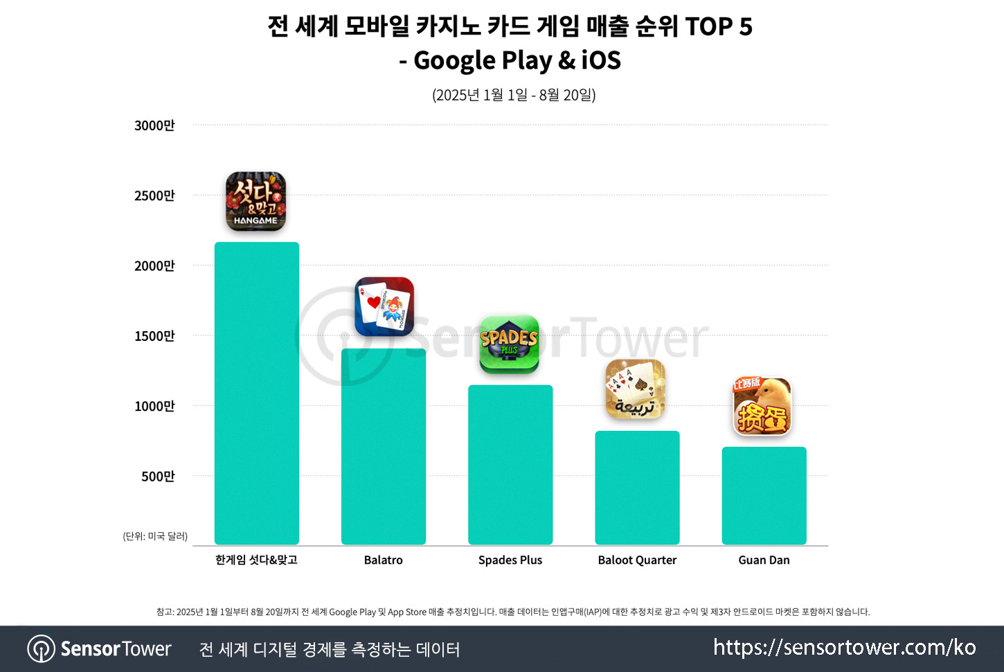 Hangame Seotda & Matgo_Chart 1