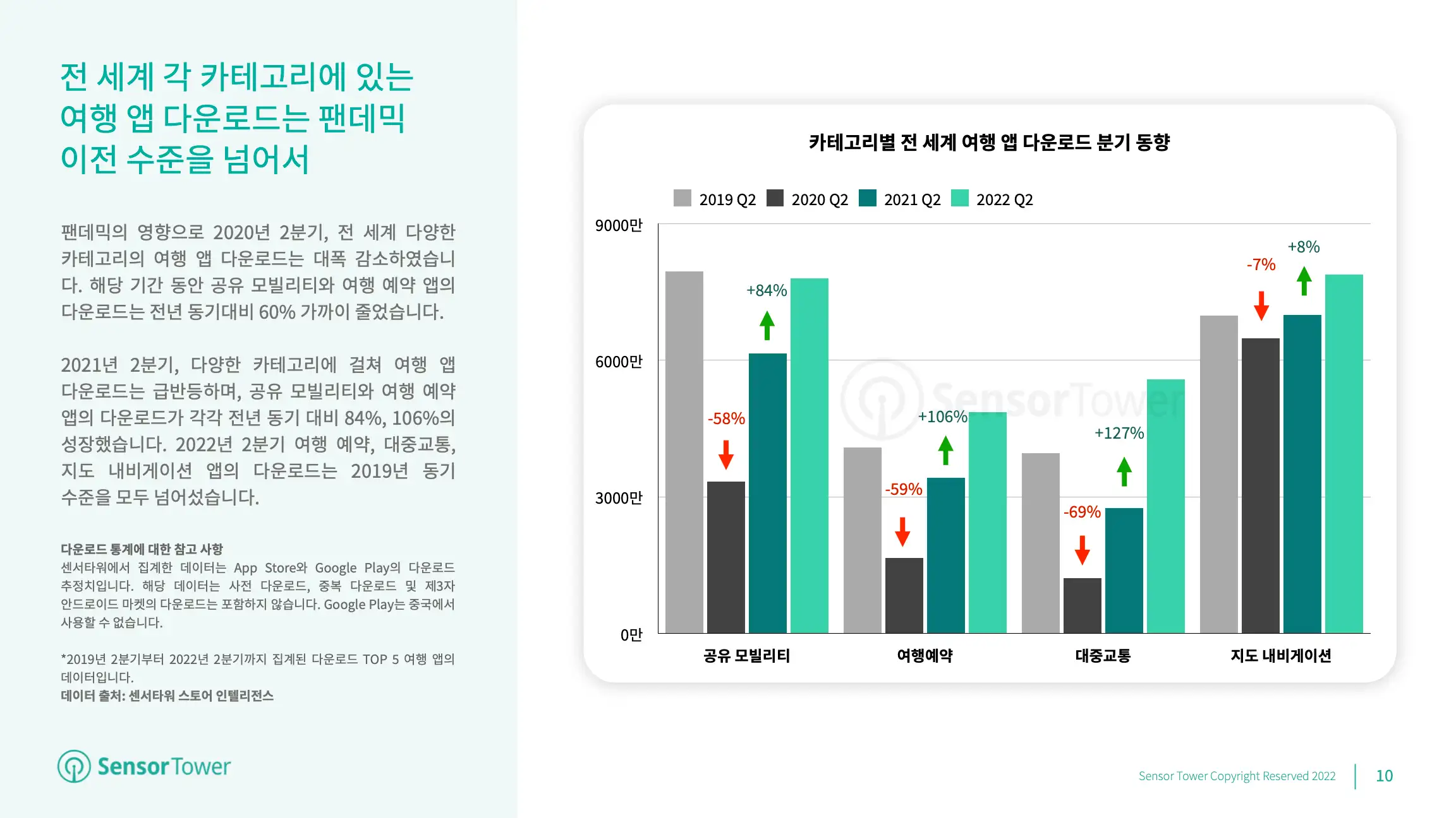 -KR- State of Travel Apps 2022 Report(pg10)