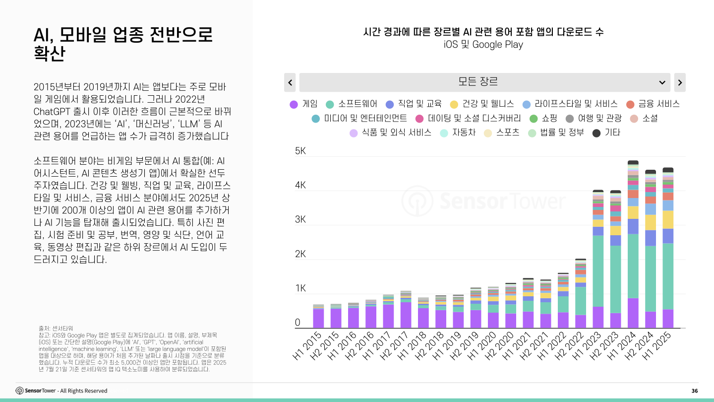 kr-sensor-tower-state-of-ai-apps-report-2025(pg36)