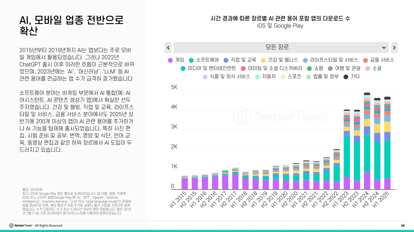 kr-sensor-tower-state-of-ai-apps-report-2025(pg36)