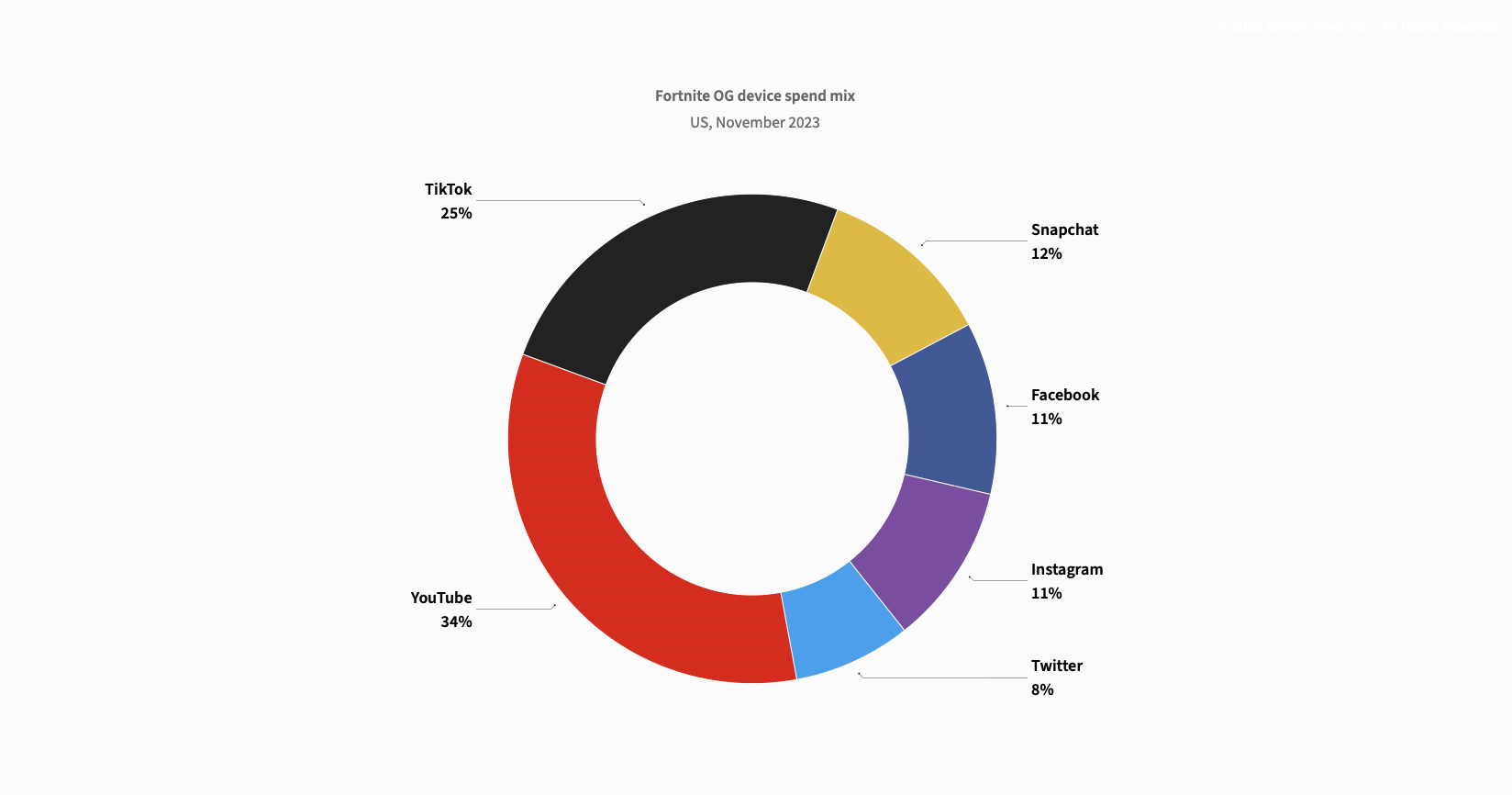 Fortnite OG device spend mix