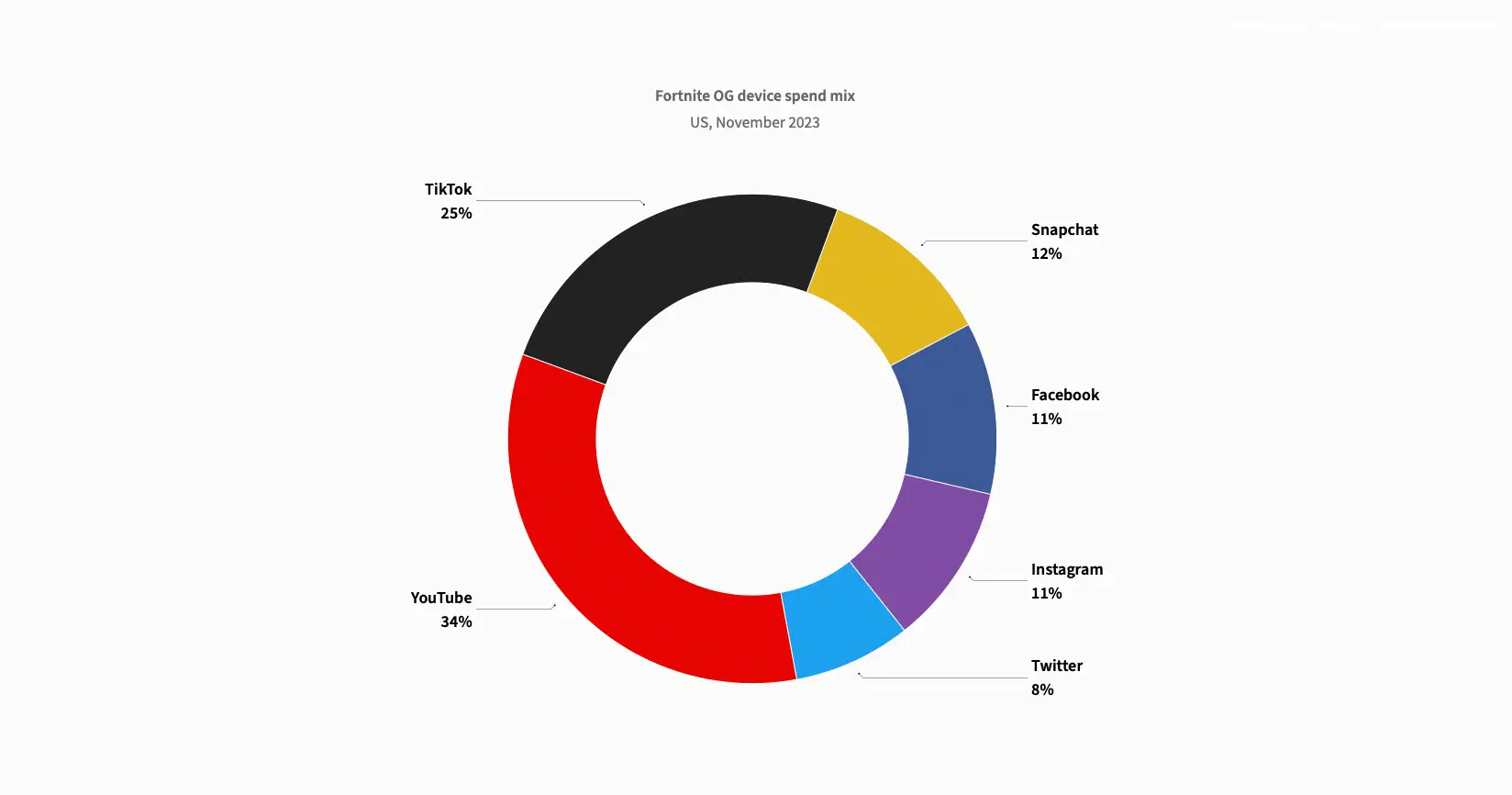 Fortnite OG device spend mix