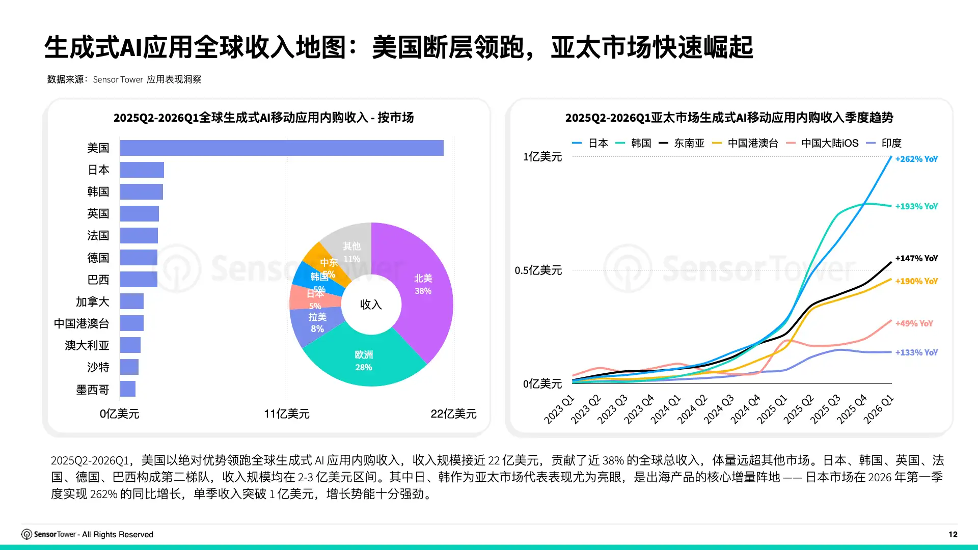2026年全球AI应用趋势洞察(pg12)
