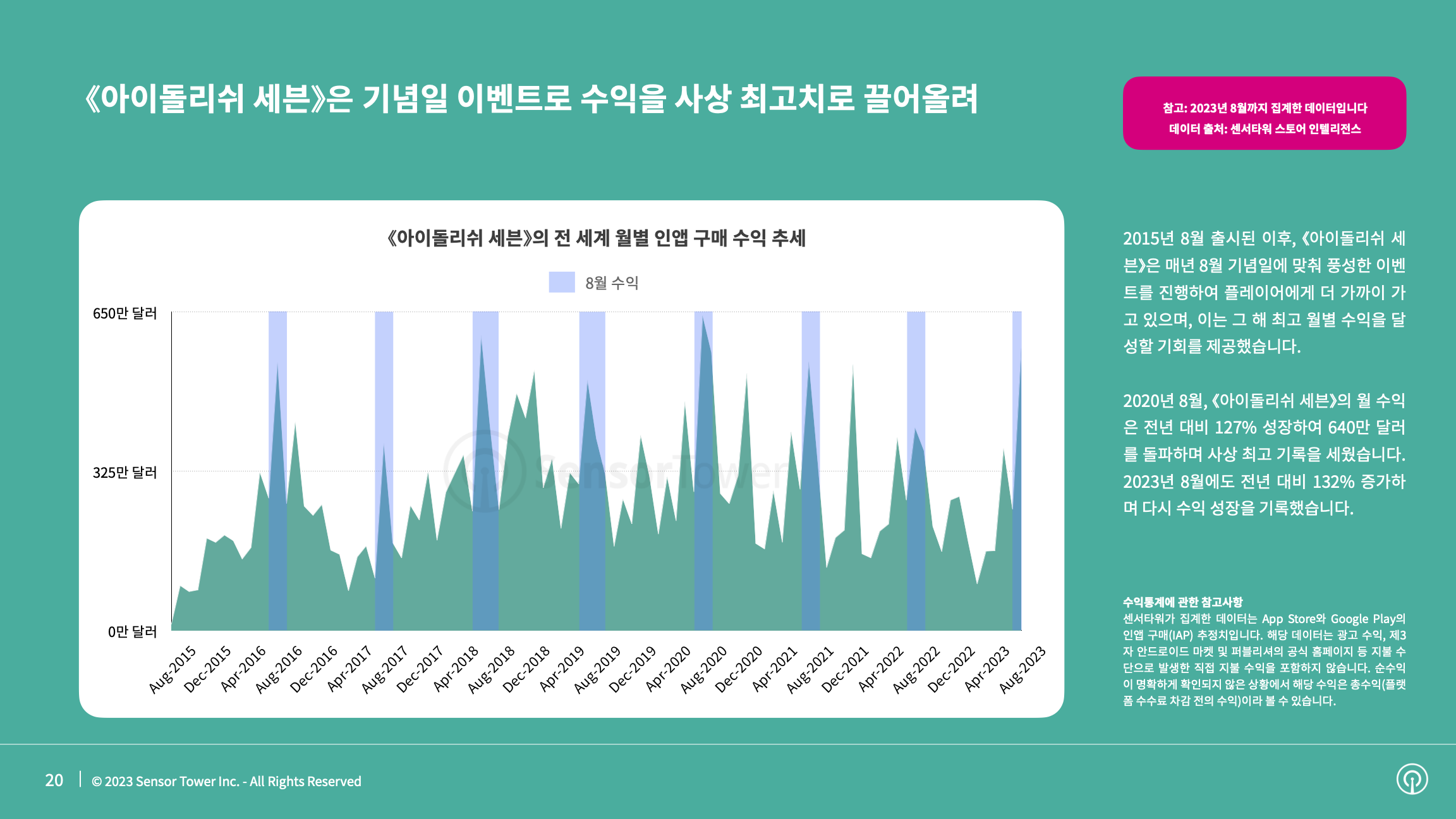 -KR- State of Mobile Games preferred by Women 2023 Report(pg20)