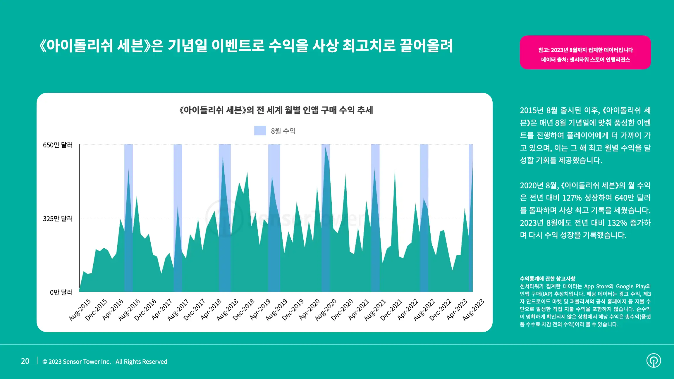 -KR- State of Mobile Games preferred by Women 2023 Report(pg20)