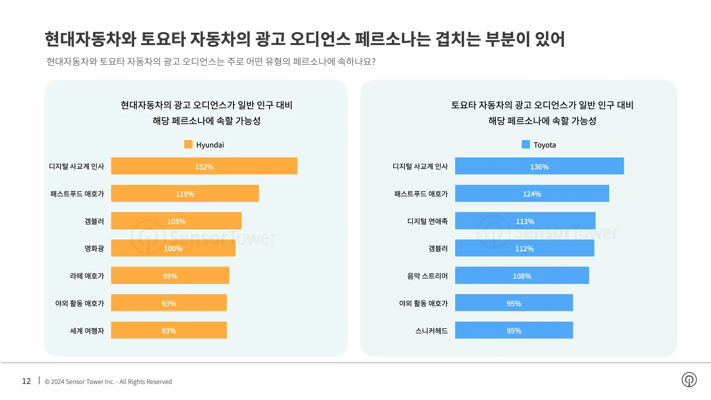 -KR- Top Auto APAC Advertisers in the US 2024 Report(pg12)