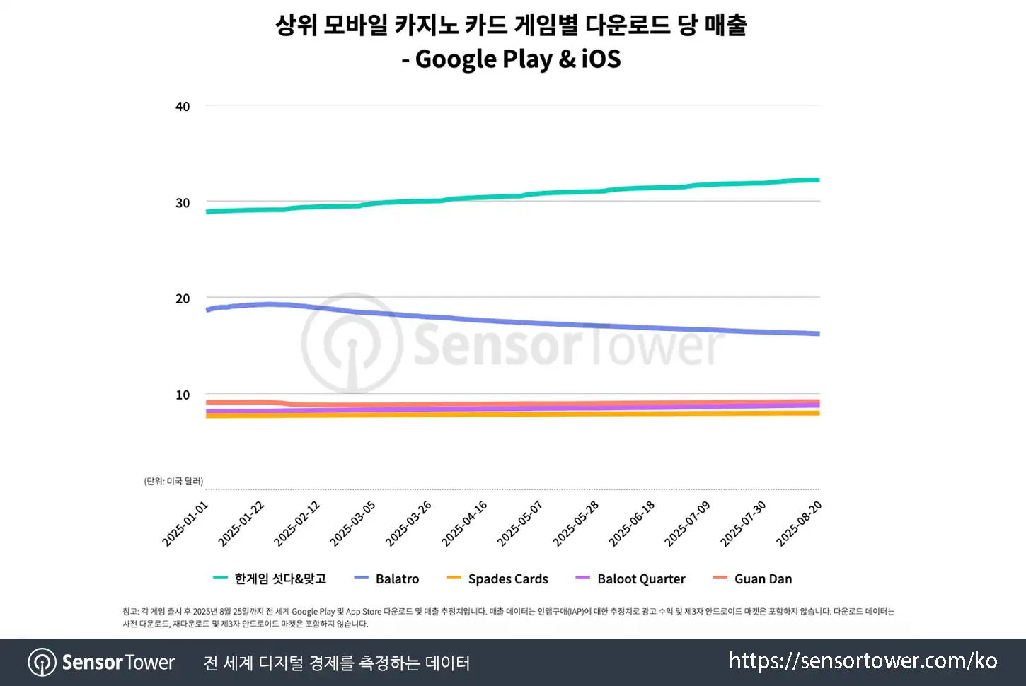 Hangame Seotda & Matgo_Chart 2