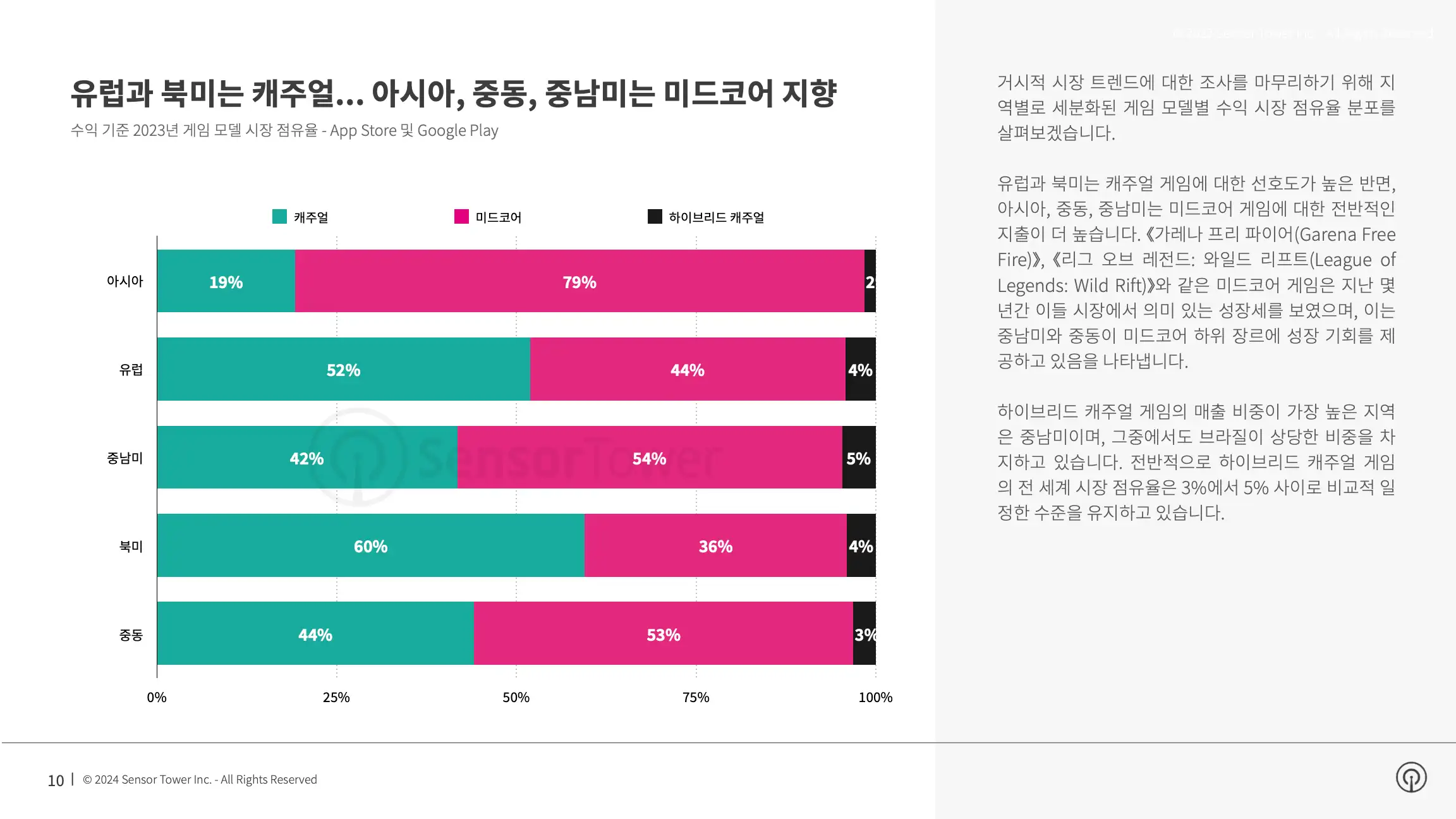 -KR- State of Mobile Gaming 2024 Report(pg10)