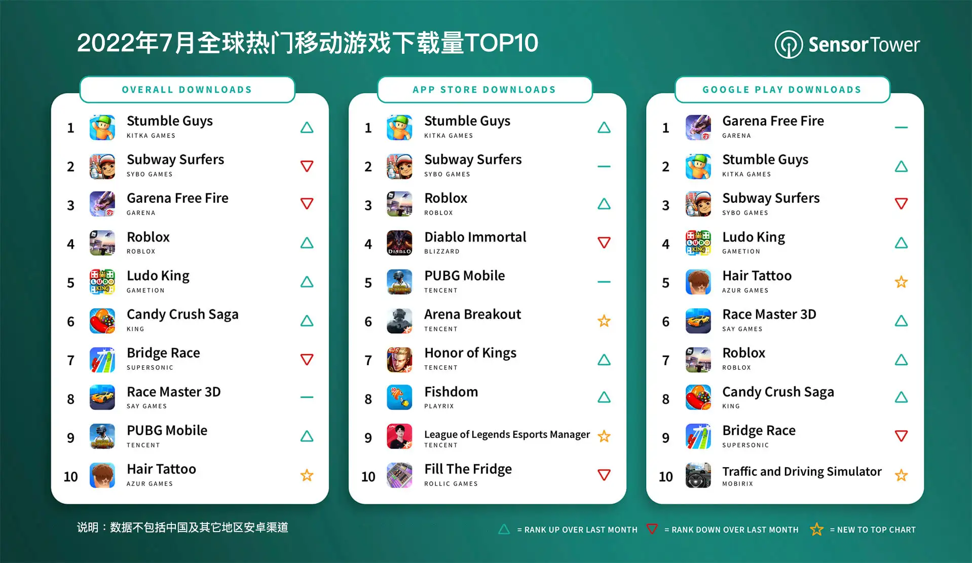 -CN-top-mobile-games-by-worldwide-downloads-july-2022