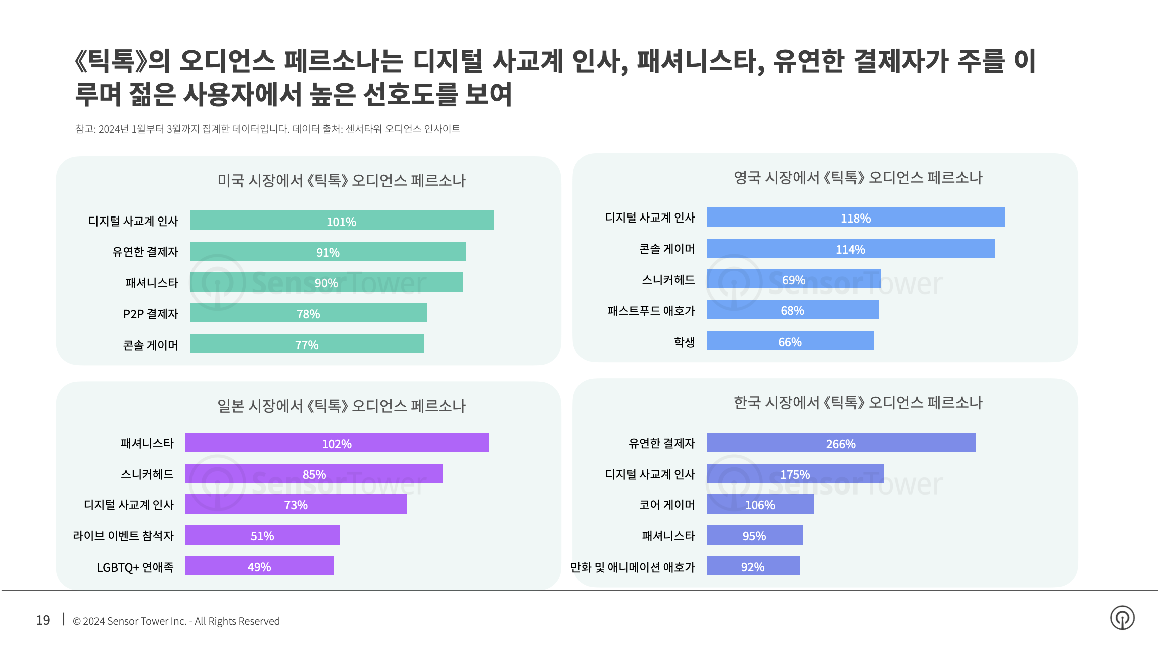 -KR- State of Social Apps 2024 Report(pg19)