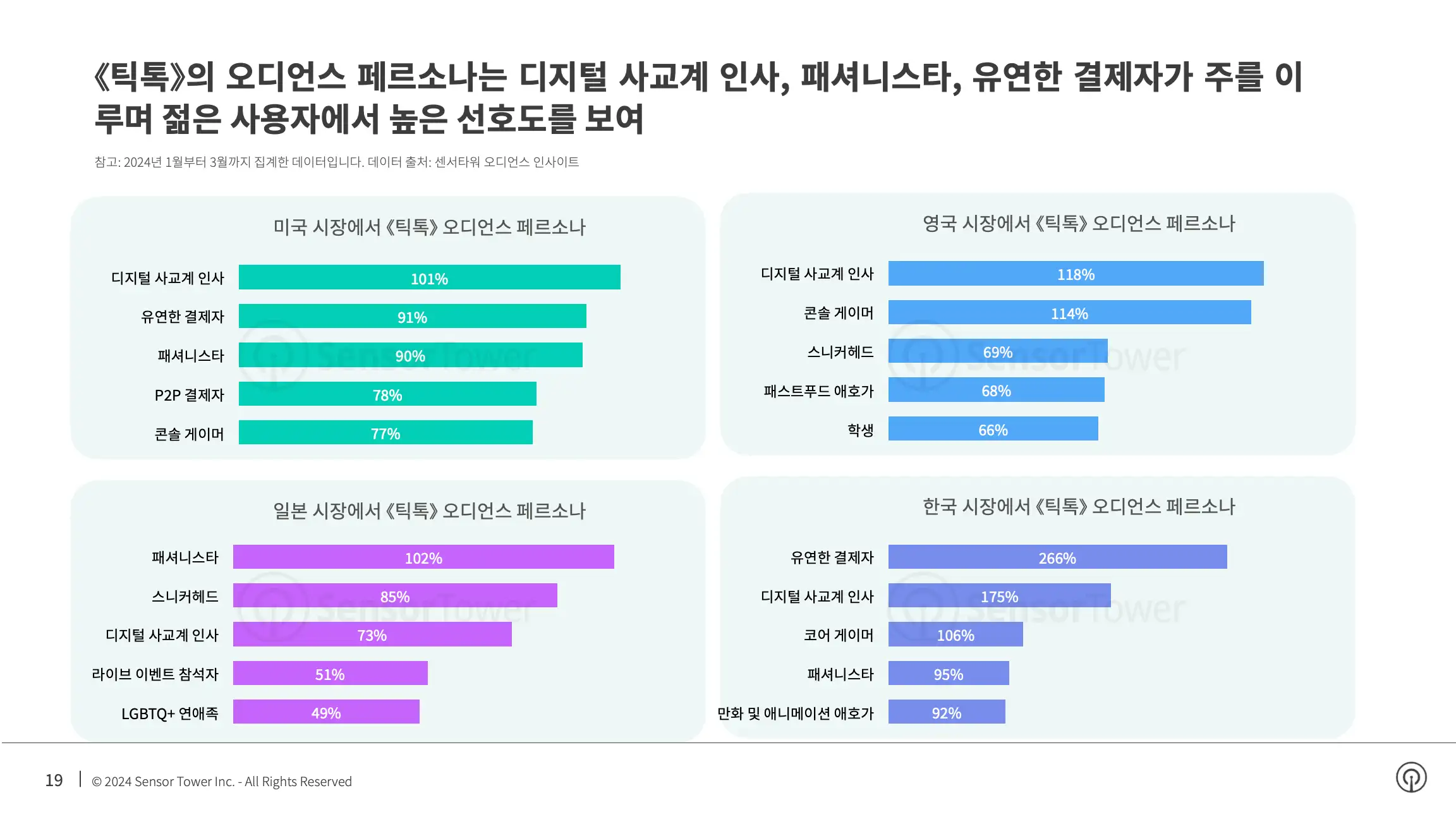 -KR- State of Social Apps 2024 Report(pg19)
