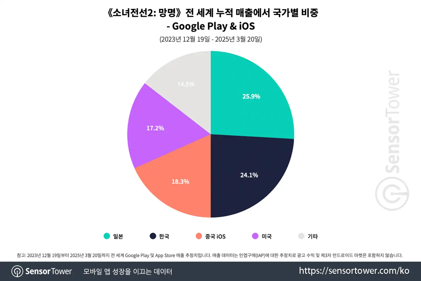 Girls' frontline 2_Chart 1