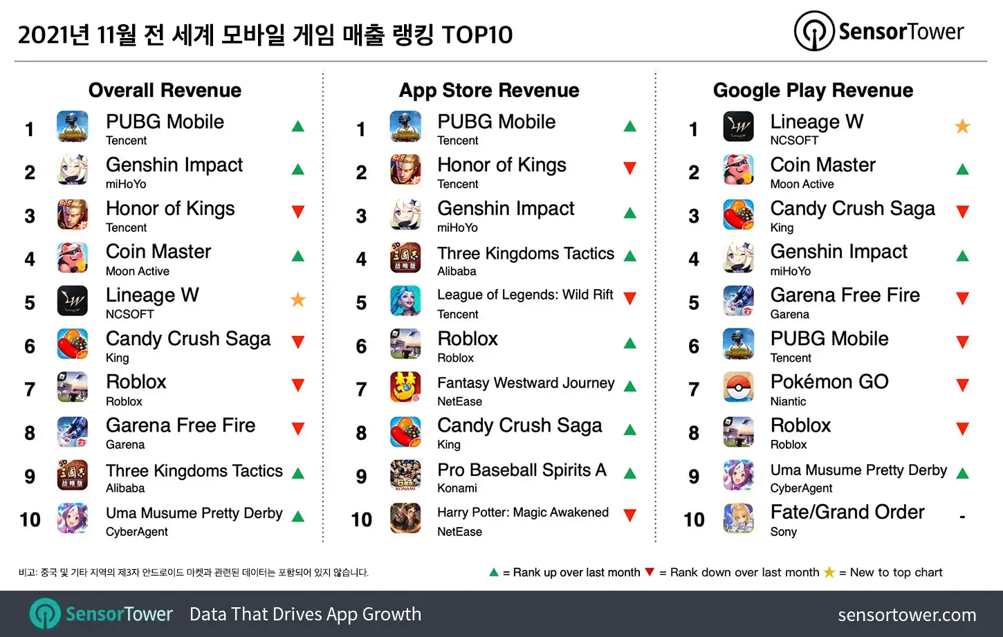 -KR--top-mobile-games-by-worldwide-revenue-november-2021