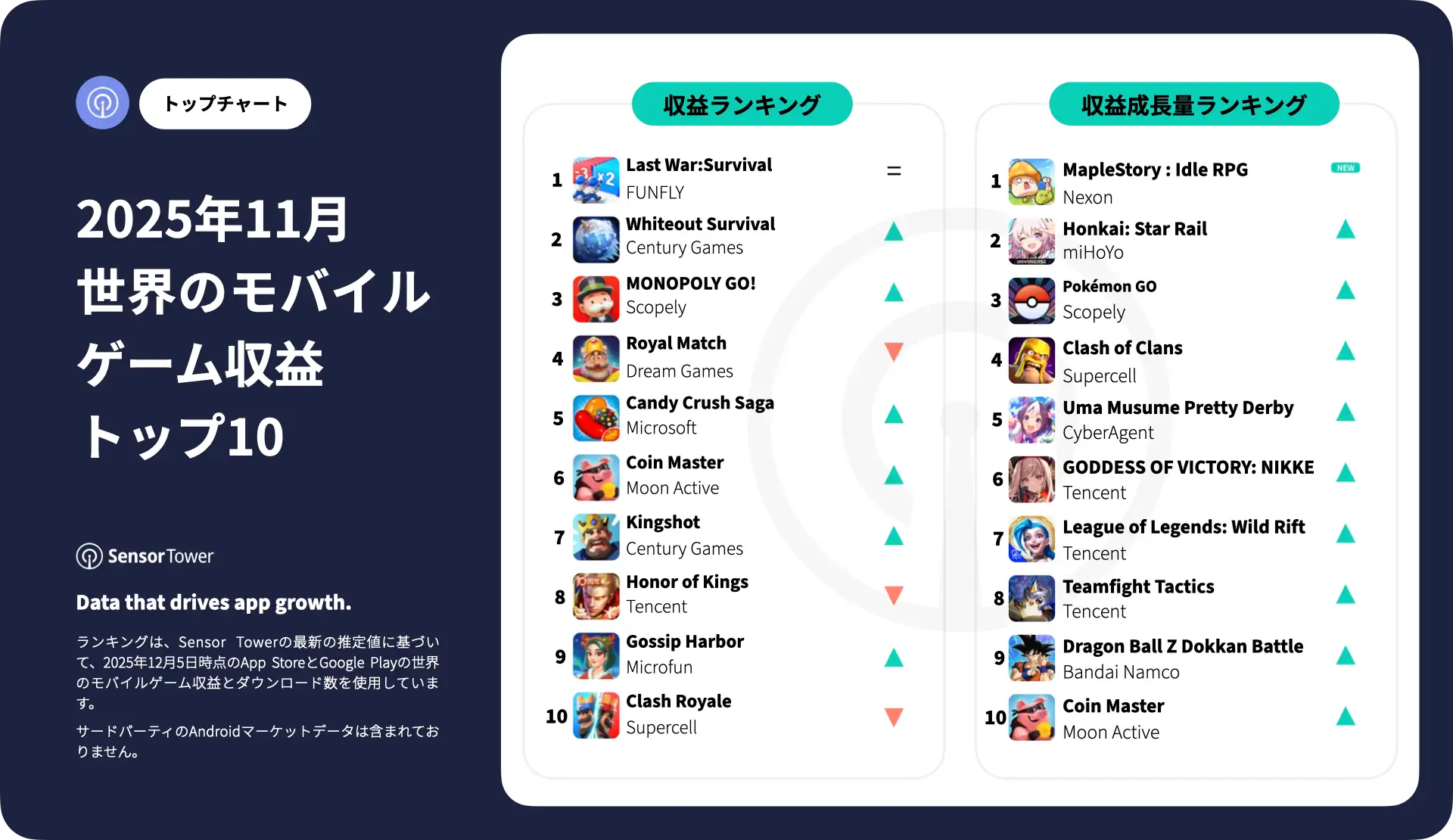 -JP- Top Grossing Mobile Games Worldwide for November 2025