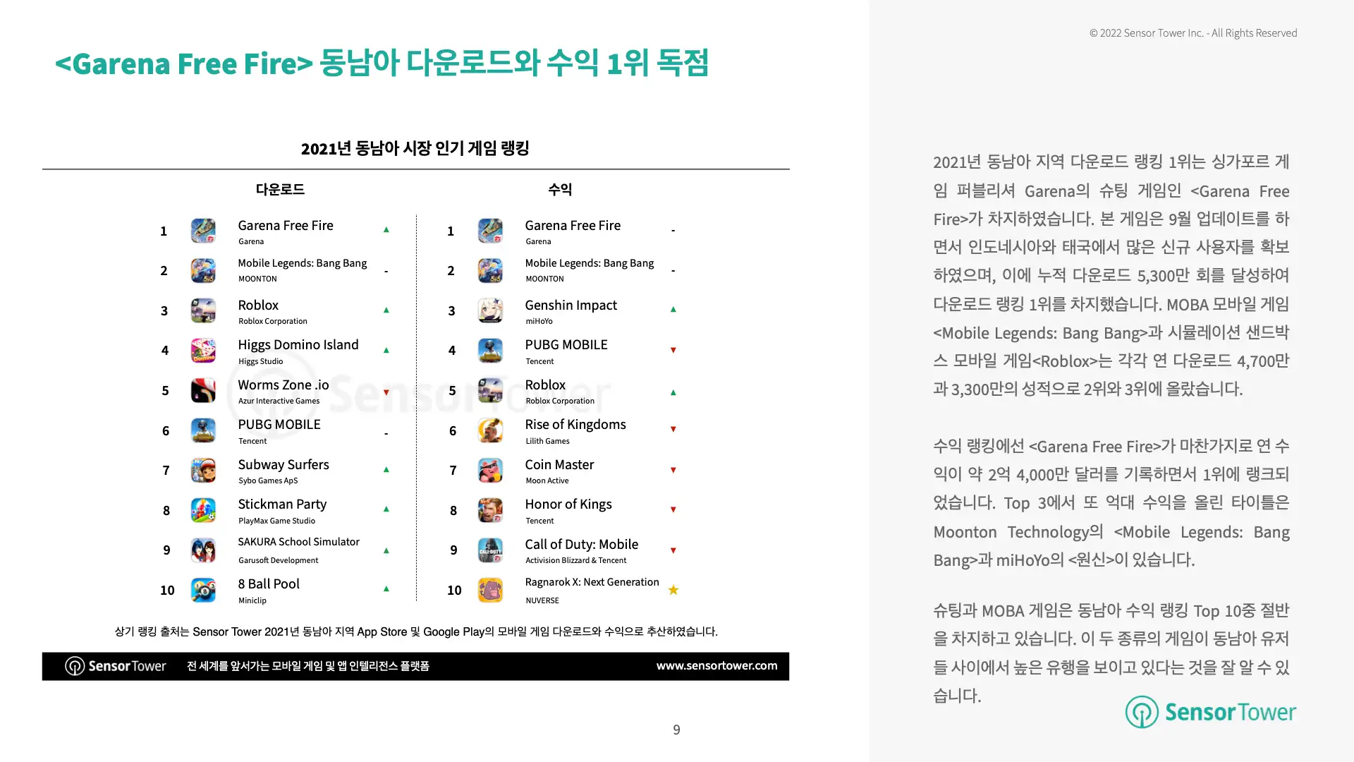 -KR-State of SEA Mobile Games 2021 Report(pg9)