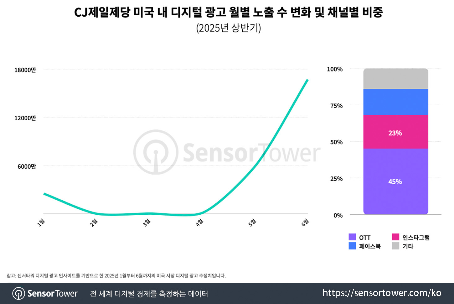 CJ Samyang Ads_Chart 1