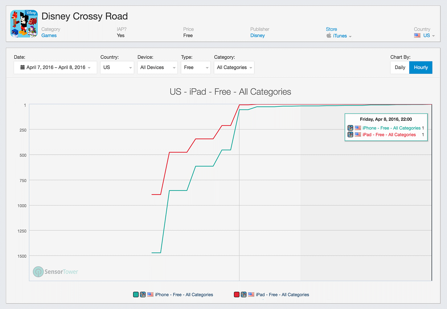 Disney Crossy Road Category Rankings History