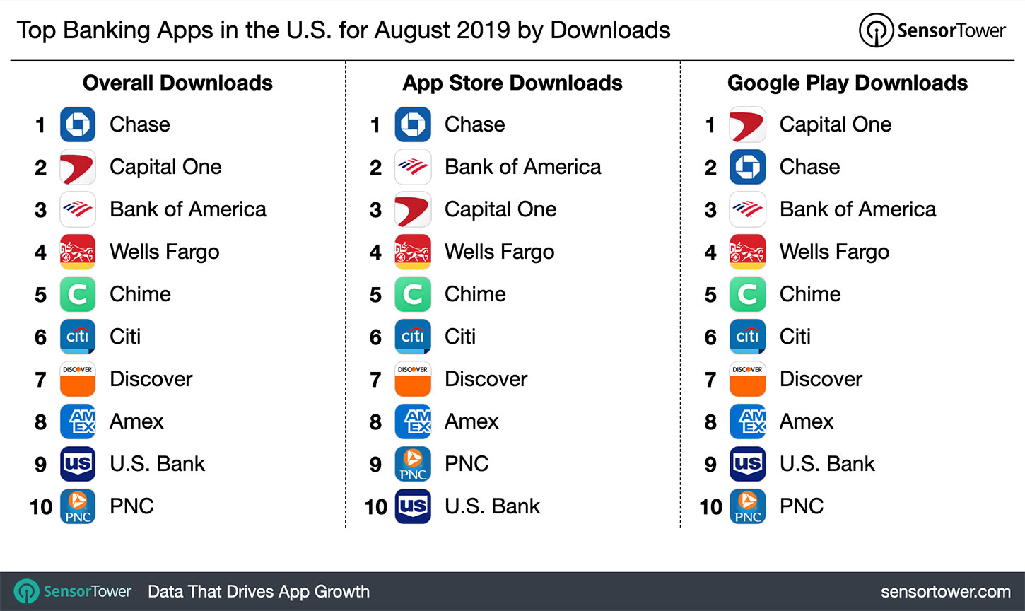 Top Banking Apps in the U.S. for August 2019 by Downloads