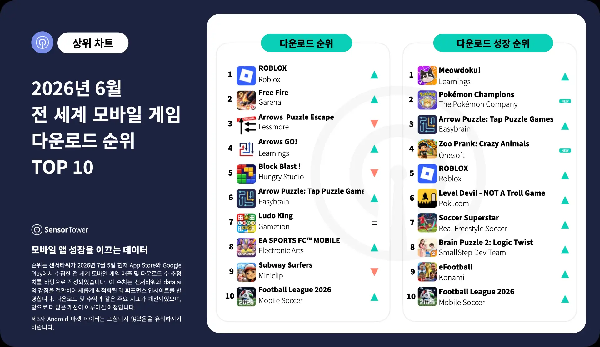 -KR- Top Mobile Games Worldwide for June 2026 by Downloads